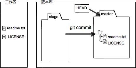 git commit